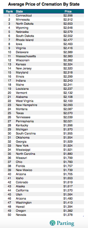 cremation prices by state