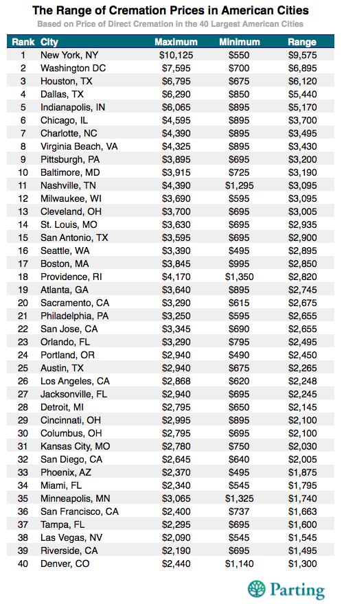 cremation prices in america