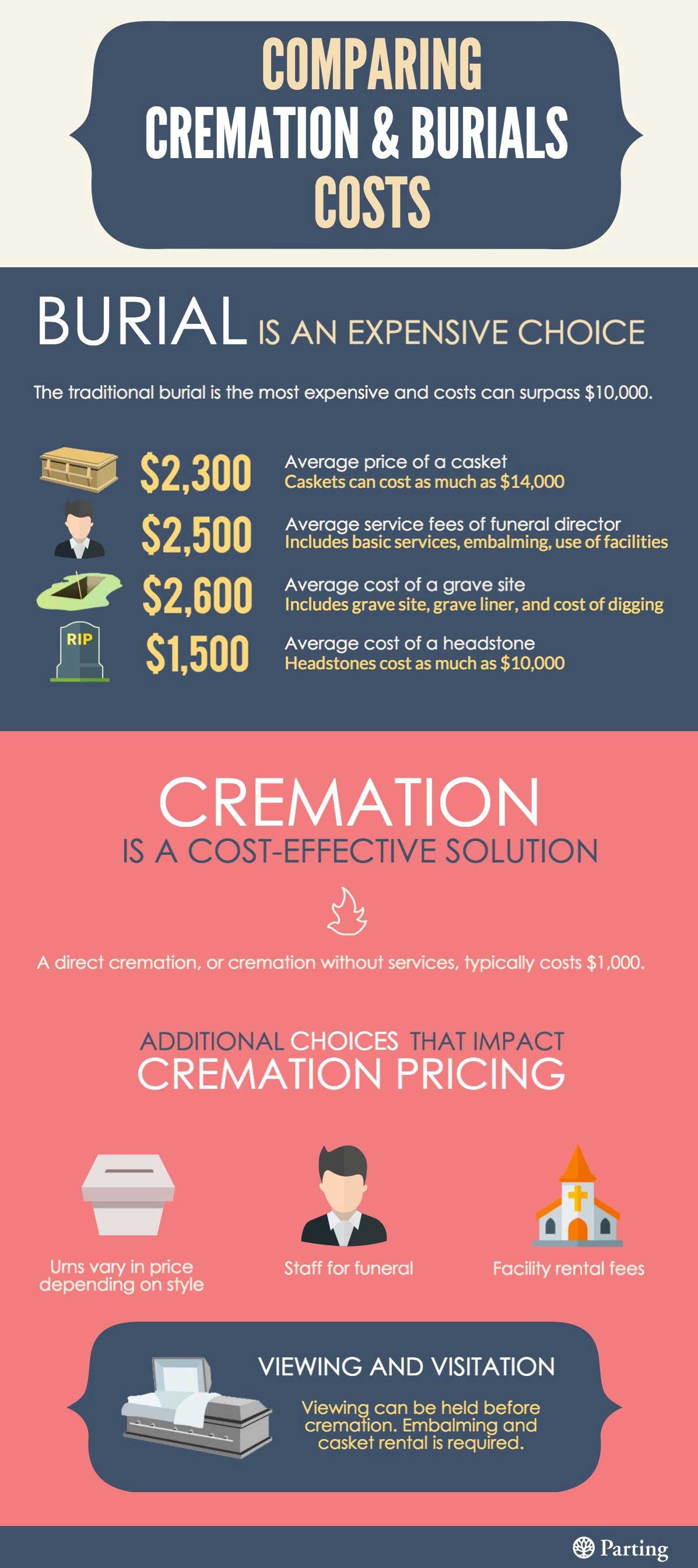 Burial vs Cremation Costs Infographic