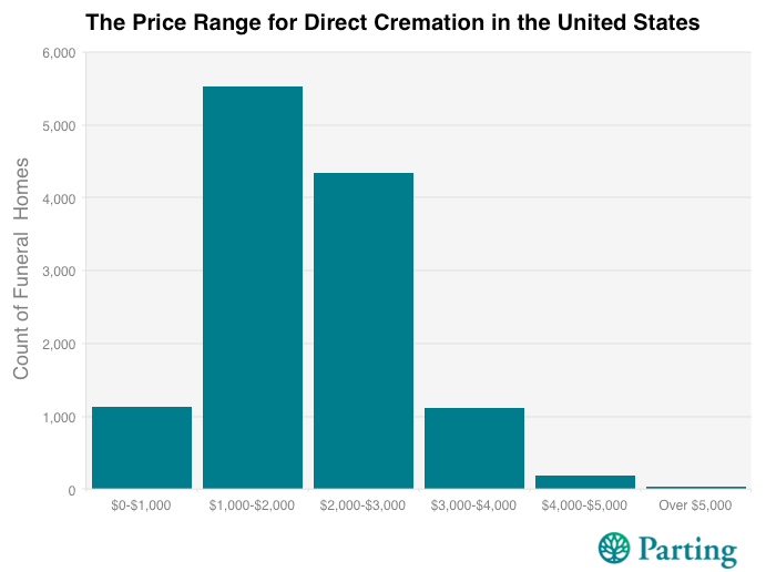 Direct Cremation Price Range