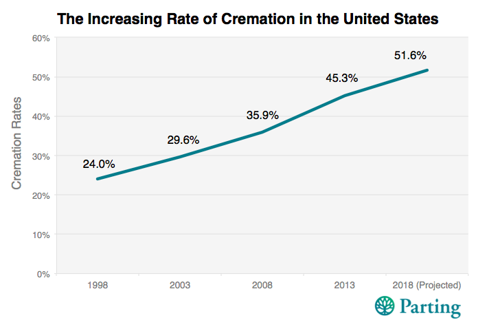 Cremation Rates in America